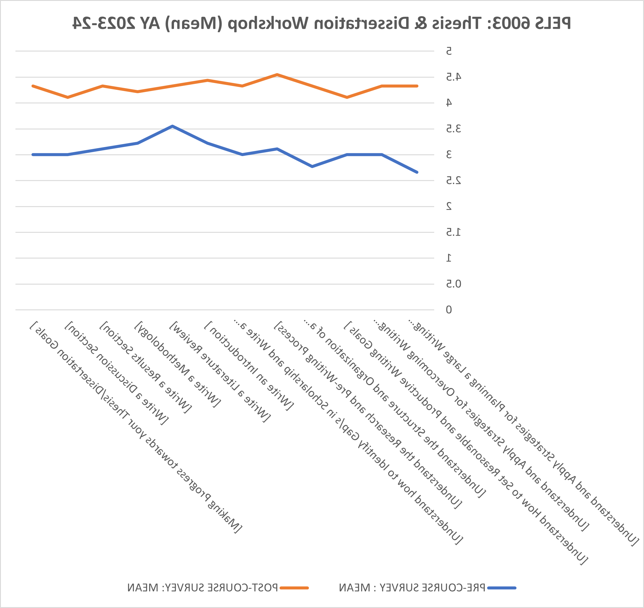 Course Surveys 2